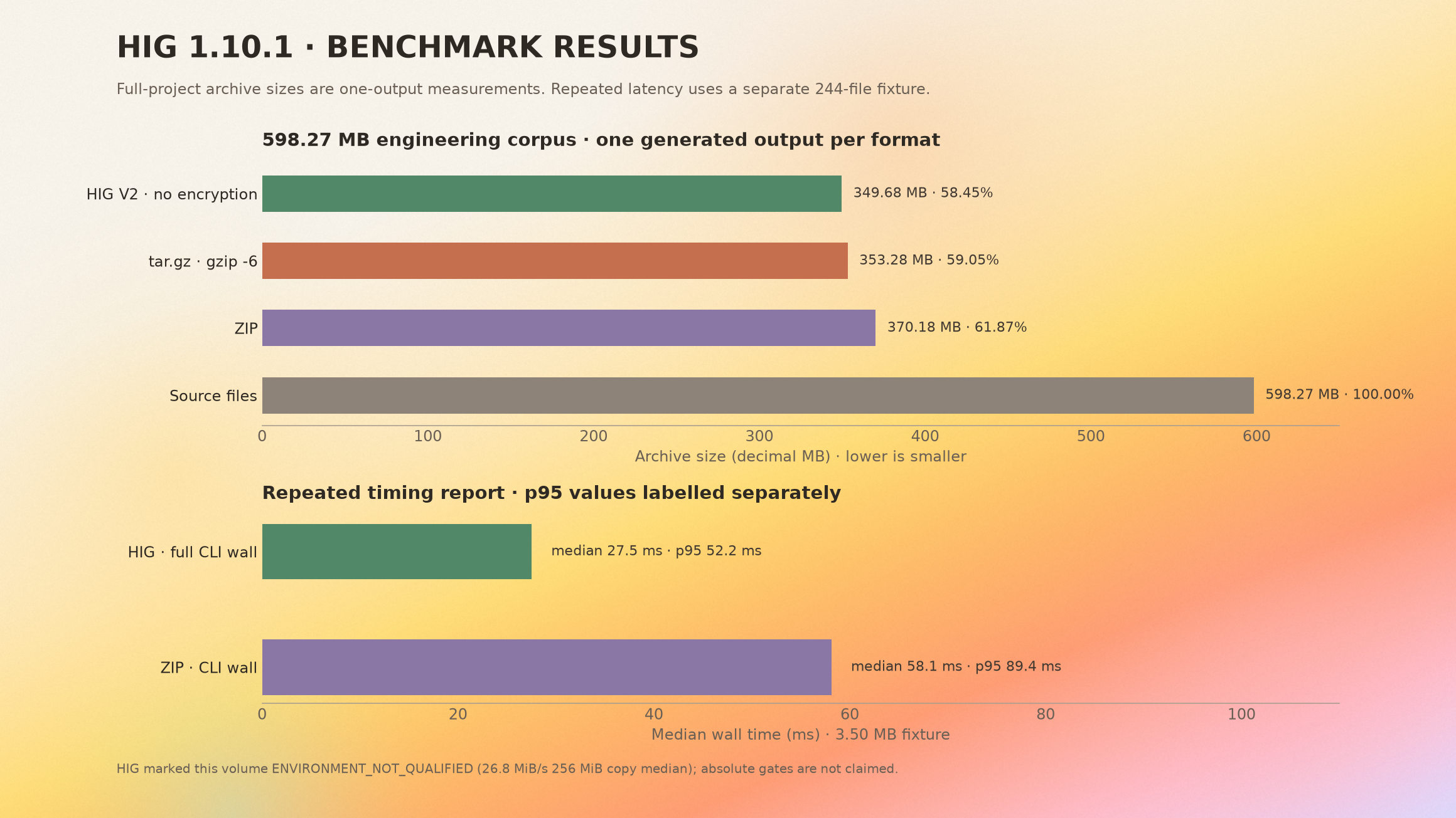 HIG full-project archive sizes and repeated small-fixture latency results